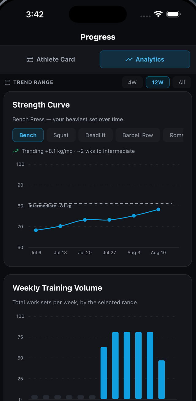 Progress screen: strength charted over time against real strength standards.