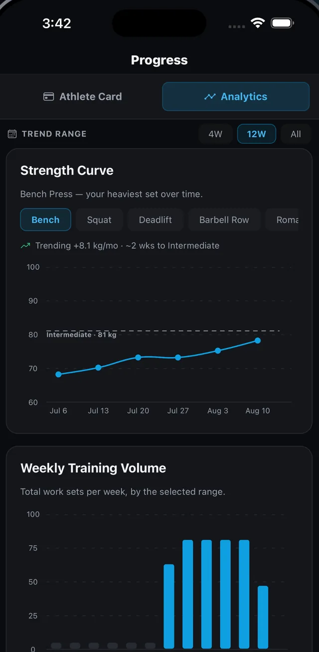 Progress screen: strength charted over time against real strength standards.